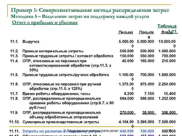 Пример 1: Совершенствование метода распределения затрат Методика 5 – Выделение затрат на поддержку каждой