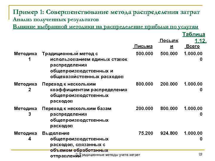 Пример 1: Совершенствование метода распределения затрат Анализ полученных результатов Влияние выбранной методики на распределение