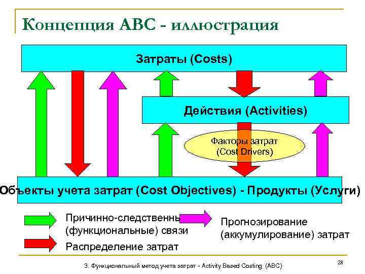 Концепция АВС - иллюстрация Затраты (Costs) Действия (Activities) Факторы затрат (Cost Drivers) Объекты учета