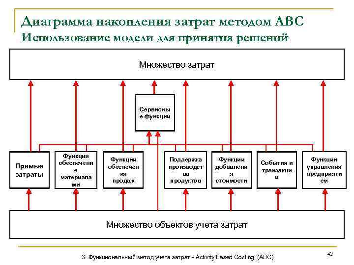 Диаграмма накопления затрат методом АВС Использование модели для принятия решений Множество затрат Сервисны е