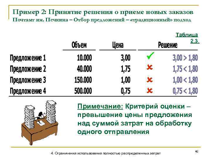 Пример 2: Принятие решения о приеме новых заказов Почтамт им. Печкина – Отбор предложений