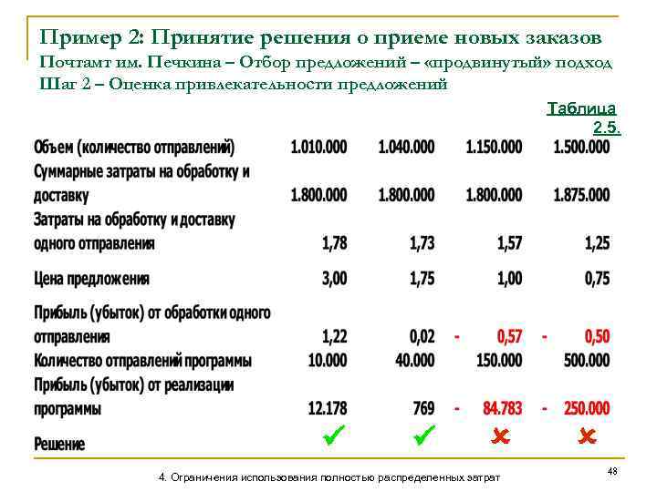 Пример 2: Принятие решения о приеме новых заказов Почтамт им. Печкина – Отбор предложений
