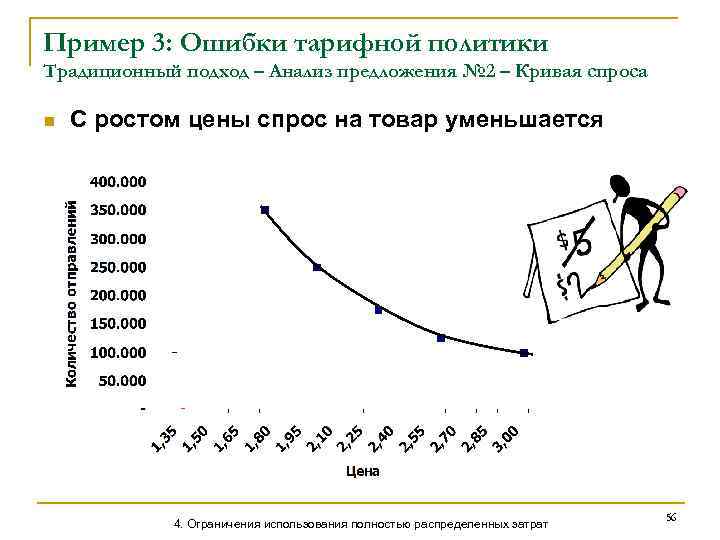 Пример 3: Ошибки тарифной политики Традиционный подход – Анализ предложения № 2 – Кривая