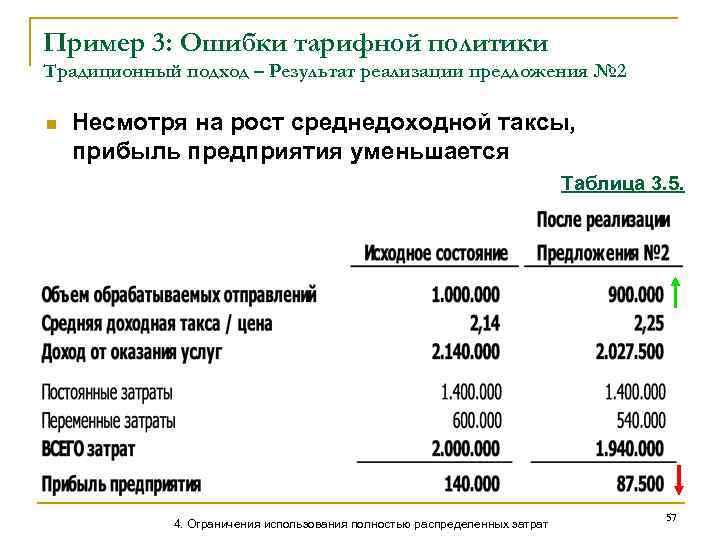 Пример 3: Ошибки тарифной политики Традиционный подход – Результат реализации предложения № 2 n