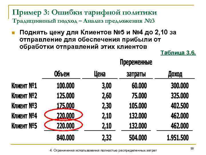 Пример 3: Ошибки тарифной политики Традиционный подход – Анализ предложения № 3 n Поднять