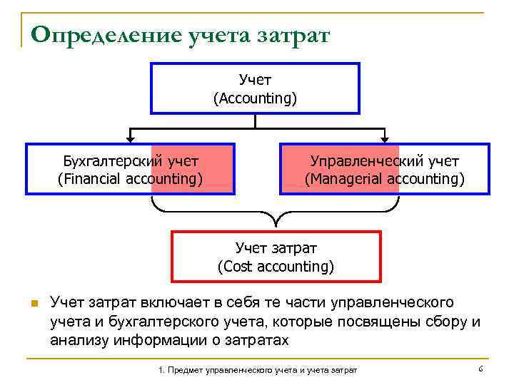 Определить учесть. Бухгалтерский управленческий учет определение затрат. Управленческий учет включает в себя. Управленческий учёт account. Управленческий учет коммерческих банков.