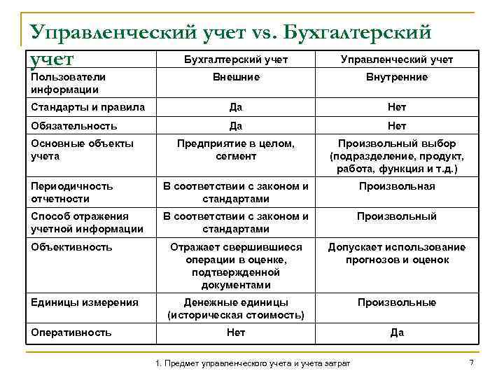 Управленческий учет vs. Бухгалтерский учет Управленческий учет Пользователи информации Внешние Внутренние Стандарты и правила