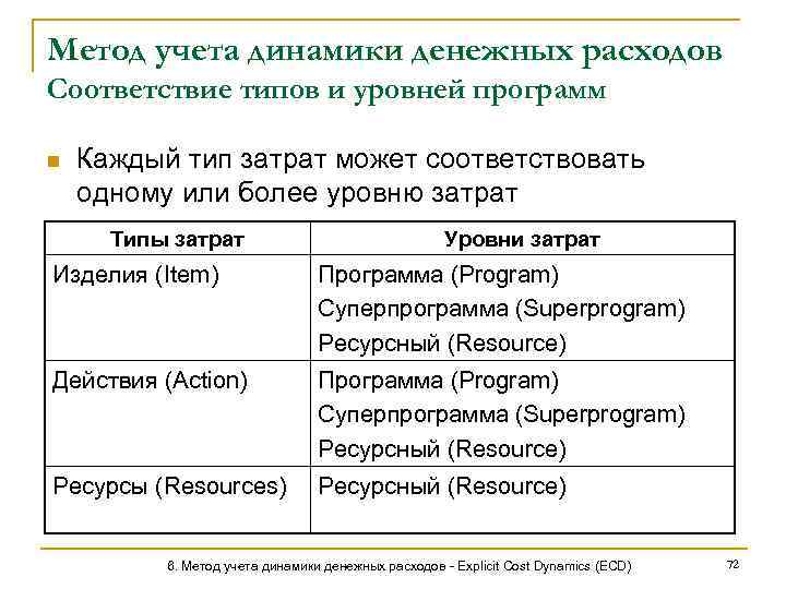 Метод учета динамики денежных расходов Соответствие типов и уровней программ n Каждый тип затрат