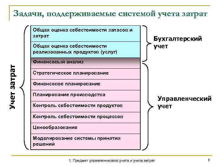 Задачи, поддерживаемые системой учета затрат Общая оценка себестоимости запасов и затрат Учет затрат Общая