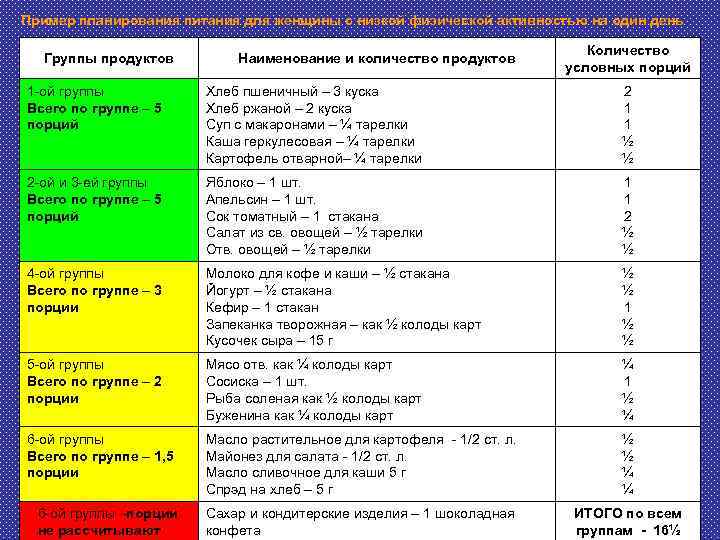 Пример планирования питания для женщины с низкой физической активностью на один день Группы продуктов