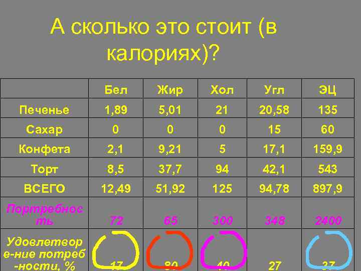 А сколько это стоит (в калориях)? Бел Жир Хол Угл ЭЦ Печенье 1, 89