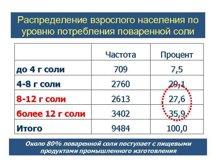 Количество потребляемой соли в день