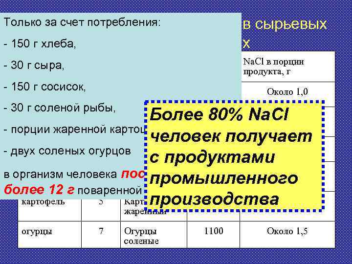 Только за счет потребления: Содержание натрия(мг/100 г) в сырьевых и готовых продуктах - 150