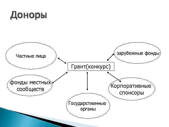 Частные фонды выдающие гранты