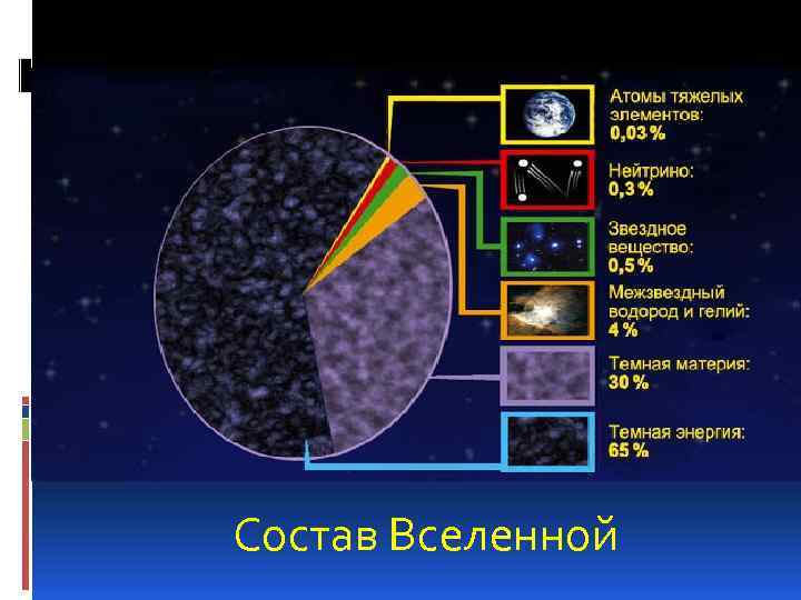 Ускоренное расширение вселенной и темная энергия презентация