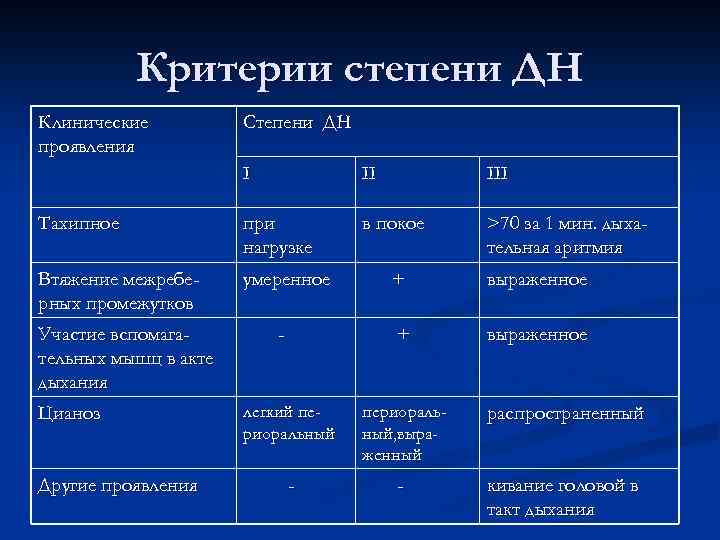 Критерии степени ДН Клинические проявления Степени ДН I II III Тахипное при нагрузке в