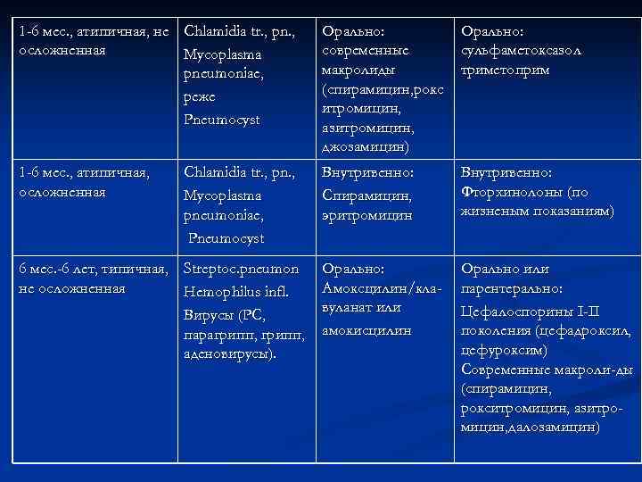 1 -6 мес. , атипичная, не Chlamidia tr. , pn. , осложненная Mycoplasma pneumoniae,
