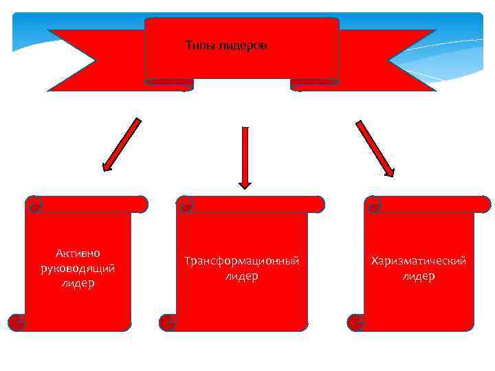 Типы лидеров Активно руководящий лидер Трансформационный лидер Харизматический лидер 
