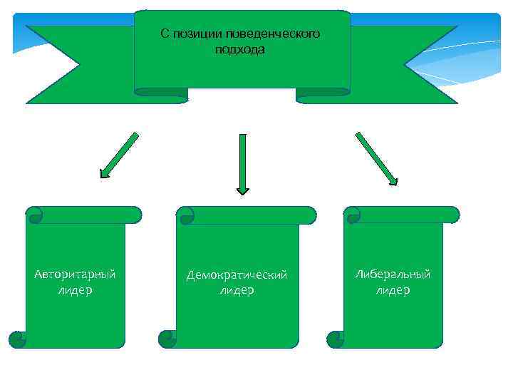 С позиции поведенческого подхода Авторитарный лидер Демократический лидер Либеральный лидер 