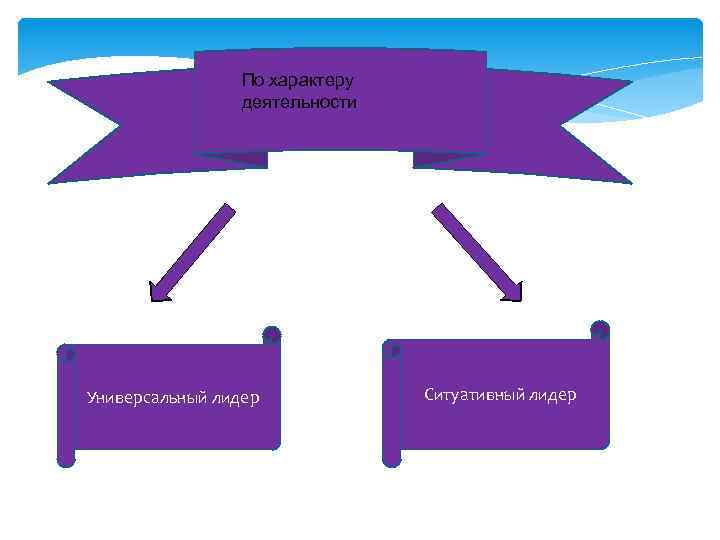 По характеру деятельности Универсальный лидер Ситуативный лидер 