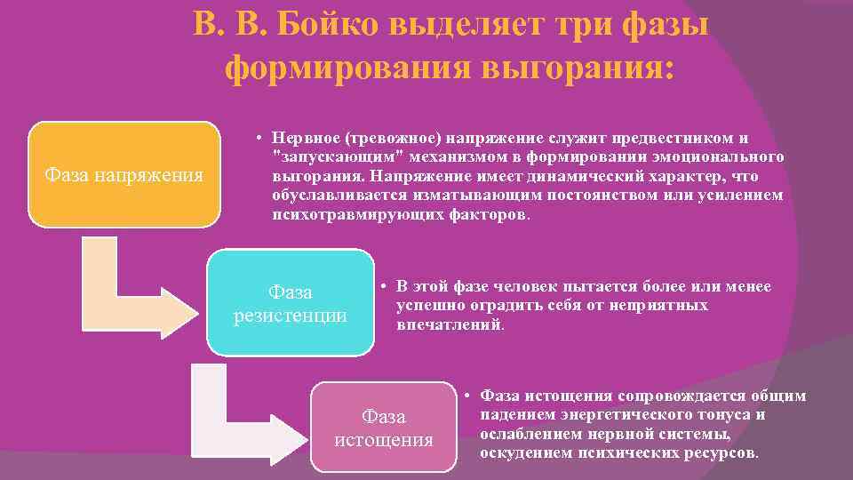 В. В. Бойко выделяет три фазы формирования выгорания: В. В. Бойко выделяет три фазы формирования выгорания: