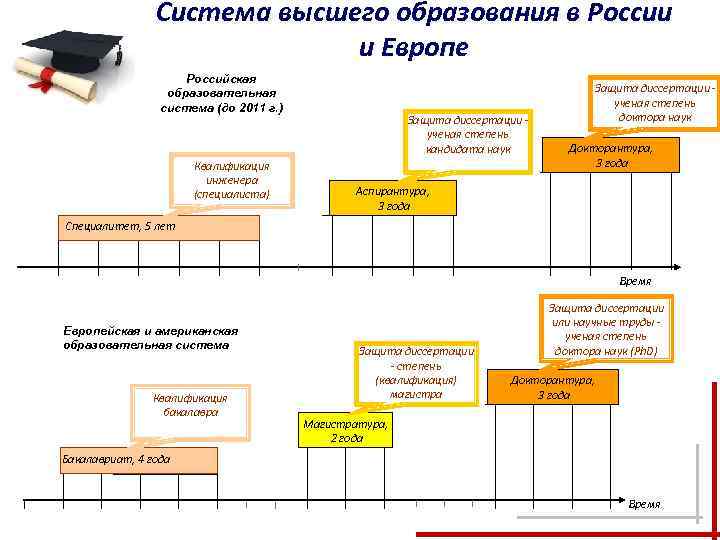 Результат получения высшего образования. Система высшего образования в России. Структура высшего образования. Система высшего образования в Европе. Этапы высшего образования.