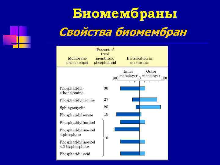  Биомембраны Свойства биомембран 