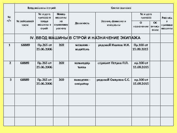    Ввод машины в строй      Состав экипажа