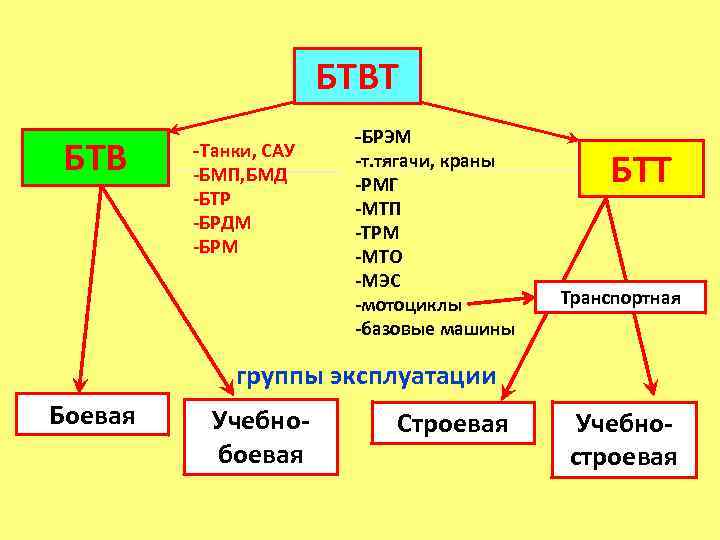     БТВТ     -БРЭМ БТВ -Танки, САУ 