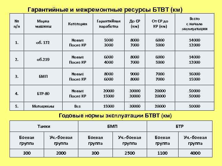   Гарантийные и межремонтные ресурсы БТВТ (км)    Всего № 