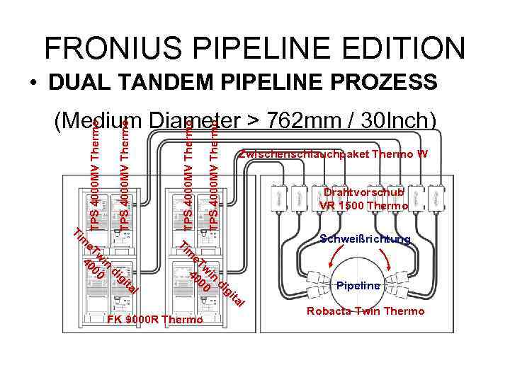  FRONIUS PIPELINE EDITION • DUAL TANDEM PIPELINE PROZESS (Medium Diameter > 762 mm