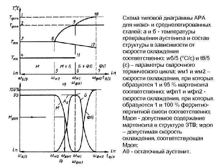 Схема типовой диаграммы АРА для низко- и среднелегированных сталей: а и б - температуры