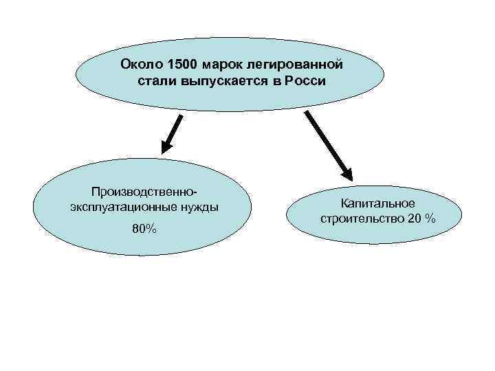 Около 1500 марок легированной стали выпускается в Росси Производственноэксплуатационные нужды 80% Капитальное строительство 20