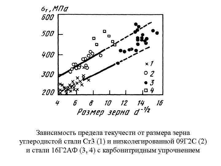 Зависимость предела текучести от размера зерна углеродистой стали Ст3 (1) и низколегированной 09 Г