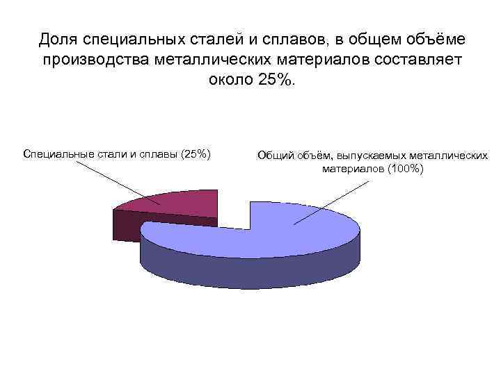 Доля специальных сталей и сплавов, в общем объёме производства металлических материалов составляет около 25%.