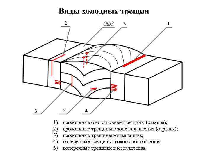 Виды холодных трещин 1) 2) 3) 4) 5) продольные околошовные трещины (отколы); продольные трещины