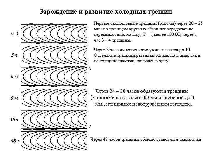 Зарождение и развитие холодных трещин Первые околошовные трещины (отколы) через 20 – 25 мин