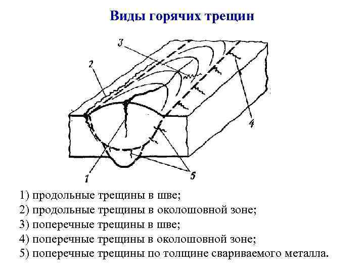 Виды горячих трещин 1) продольные трещины в шве; 2) продольные трещины в околошовной зоне;