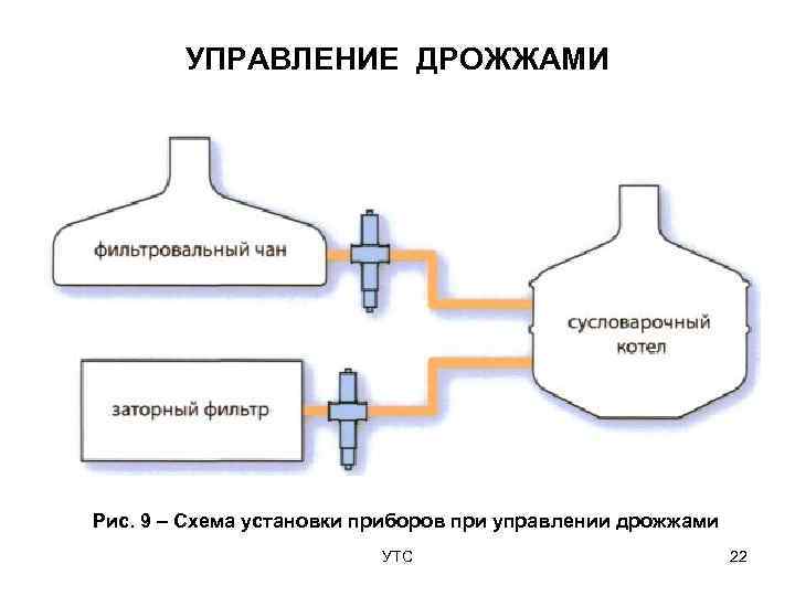   УПРАВЛЕНИЕ ДРОЖЖАМИ Рис. 9 – Схема установки приборов при управлении дрожжами 