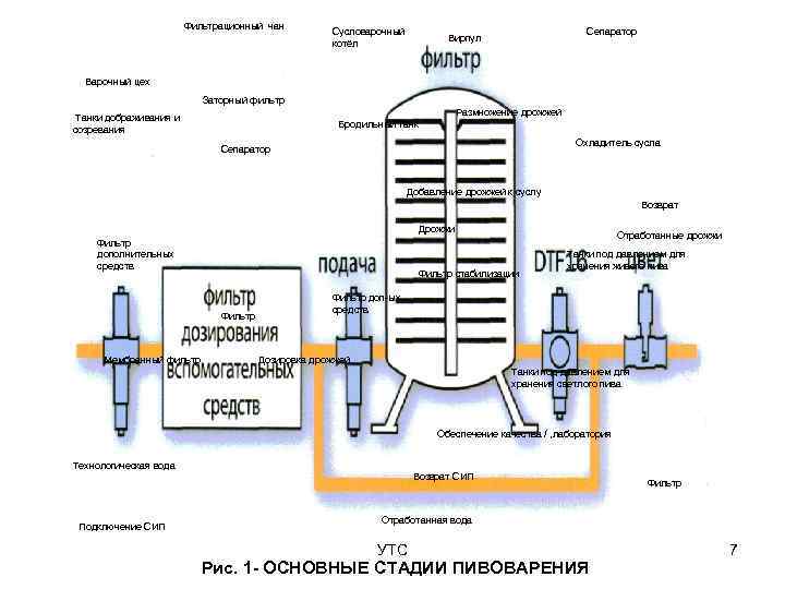     Фильтрационный чан     Сусловарочный   