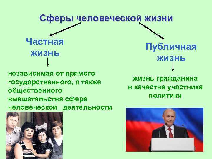  Сферы человеческой жизни Частная      Публичная  жизнь