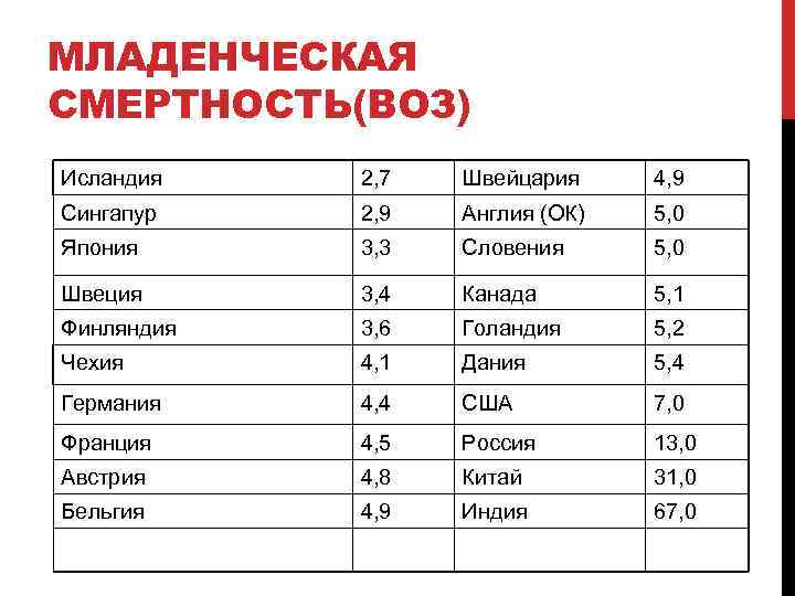 МЛАДЕНЧЕСКАЯ СМЕРТНОСТЬ(ВОЗ) Исландия 2, 7 Швейцария 4, 9 Сингапур 2, 9 Англия (ОК) 5,
