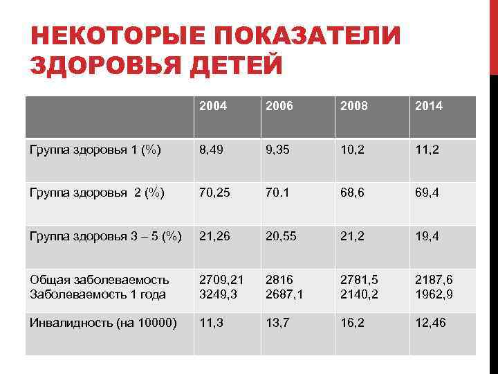 НЕКОТОРЫЕ ПОКАЗАТЕЛИ ЗДОРОВЬЯ ДЕТЕЙ 2004 2006 2008 2014 Группа здоровья 1 (%) 8, 49