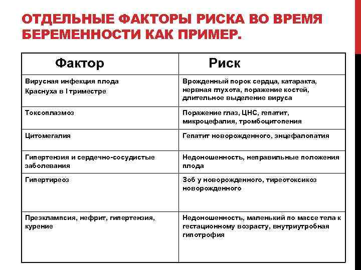 ОТДЕЛЬНЫЕ ФАКТОРЫ РИСКА ВО ВРЕМЯ БЕРЕМЕННОСТИ КАК ПРИМЕР. Фактор Риск Вирусная инфекция плода Краснуха
