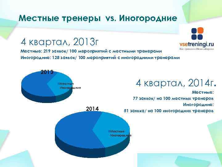 Местные тренеры vs. Иногородние 4 квартал, 2013 г Местные: 219 заявок/ 100 мероприятий с