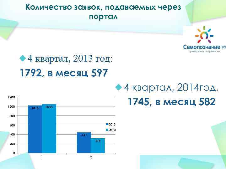   Количество заявок, подаваемых через    портал   4 квартал,