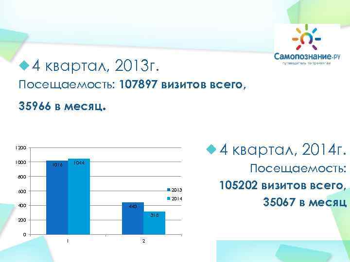   4 квартал, 2013 г.  Посещаемость: 107897 визитов всего,  35966 в