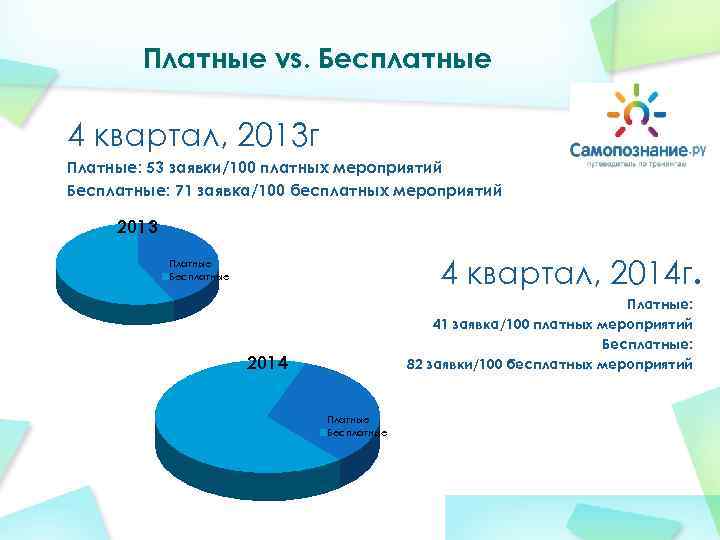   Платные vs. Бесплатные 4 квартал, 2013 г Платные: 53 заявки/100 платных мероприятий
