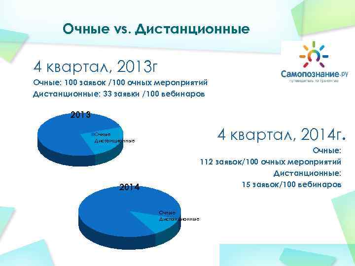  Очные vs. Дистанционные 4 квартал, 2013 г Очные: 100 заявок /100 очных мероприятий