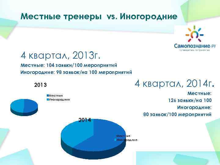 Местные тренеры vs. Иногородние  4 квартал, 2013 г. Местные: 104 заявки/100 мероприятий Иногородние: